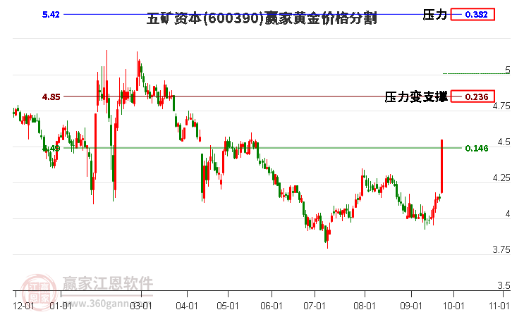 600390五矿资本黄金价格分割工具