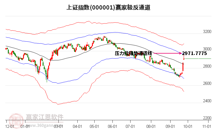 沪指赢家极反通道工具