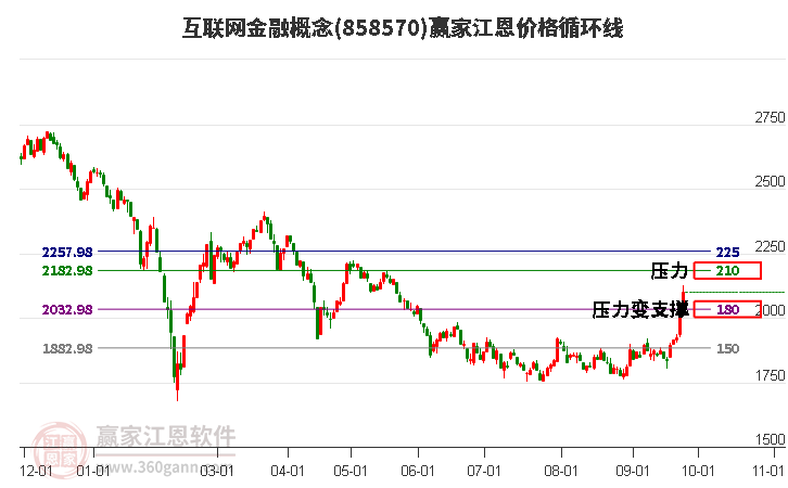 互联网金融概念江恩价格循环线工具