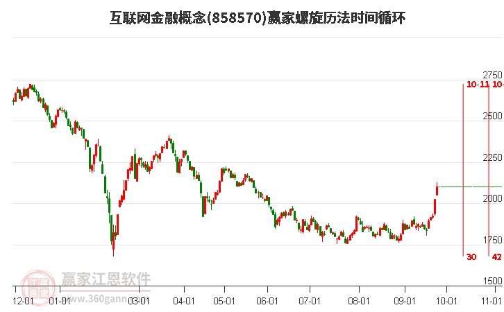 互联网金融概念螺旋历法时间循环工具