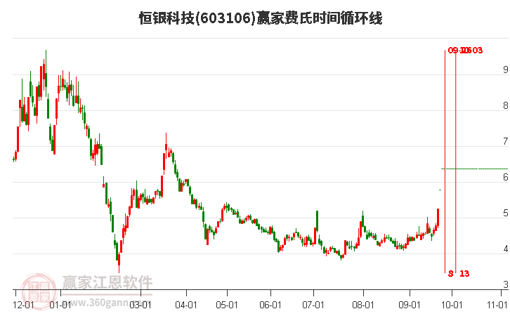 603106恒銀科技費(fèi)氏時(shí)間循環(huán)線工具