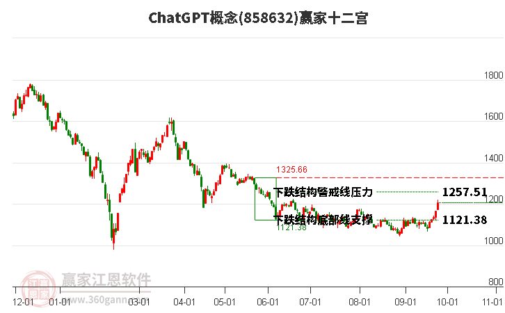 858632ChatGPT赢家十二宫工具