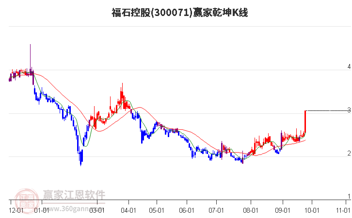 300071福石控股赢家乾坤K线工具