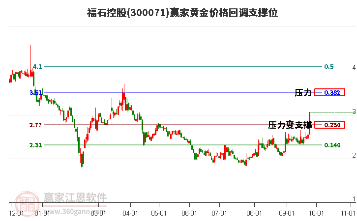 300071福石控股黄金价格回调支撑位工具