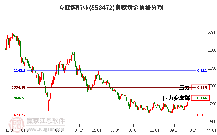 互联网行业黄金价格分割工具