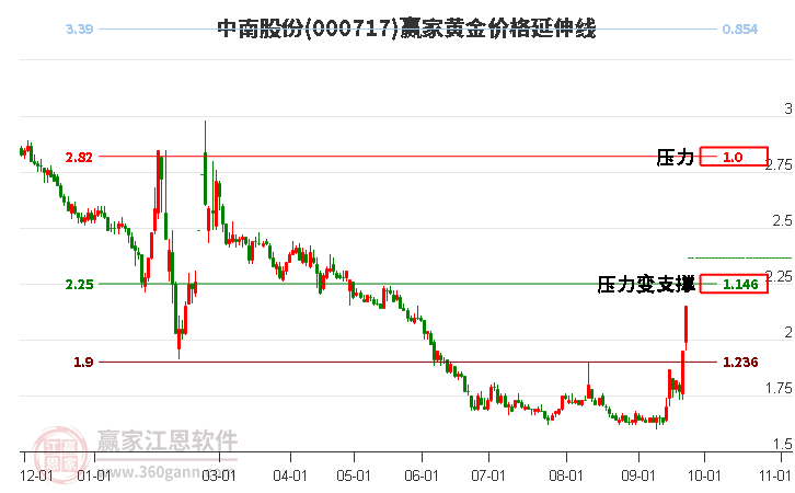 000717中南股份黃金價(jià)格延伸線工具