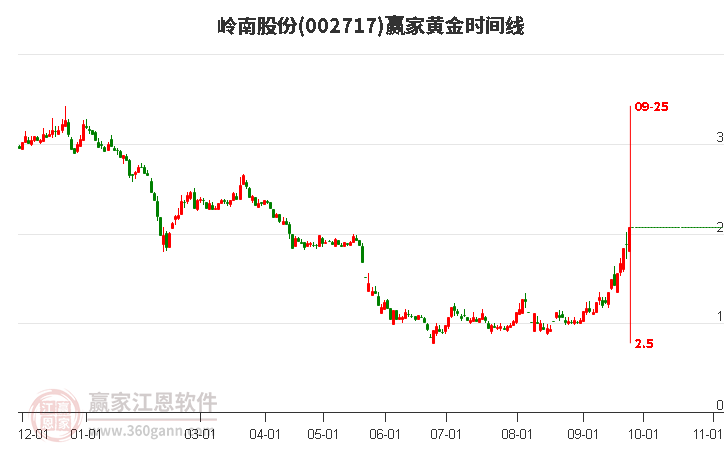 002717嶺南股份黃金時間周期線工具