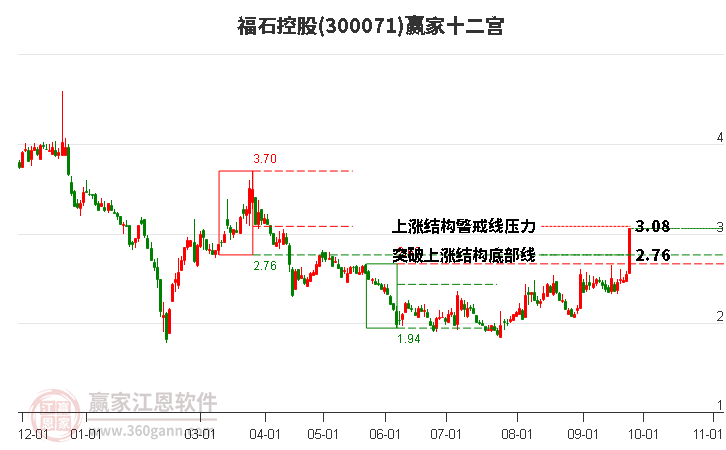 300071福石控股赢家十二宫工具