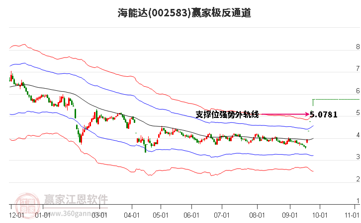 002583海能达 赢家极反通道工具