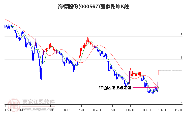 000567海德股份赢家乾坤K线工具