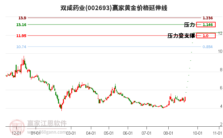 002693双成药业黄金价格延伸线工具