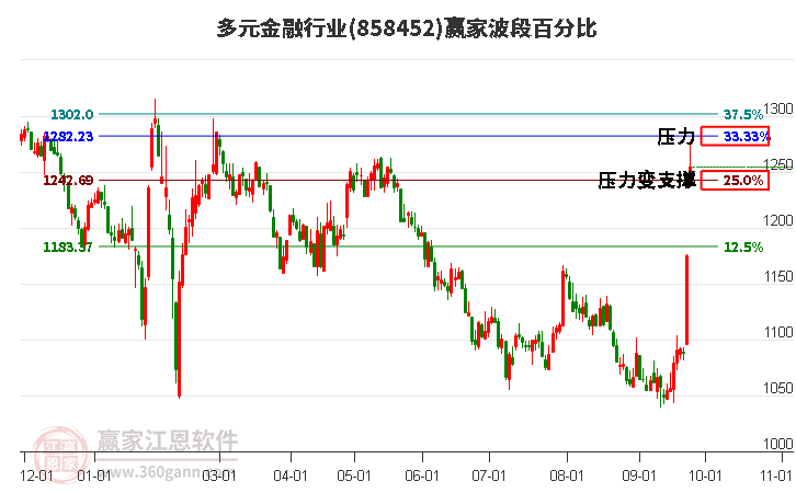 多元金融行业波段百分比工具