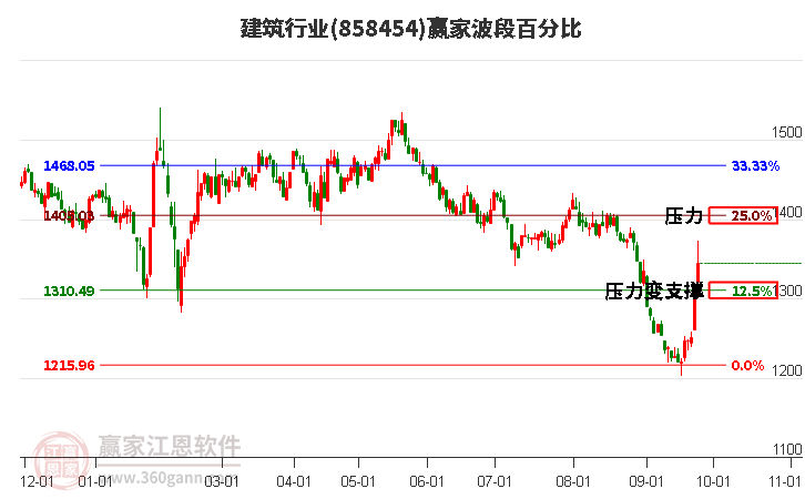 建筑行业赢家波段百分比工具