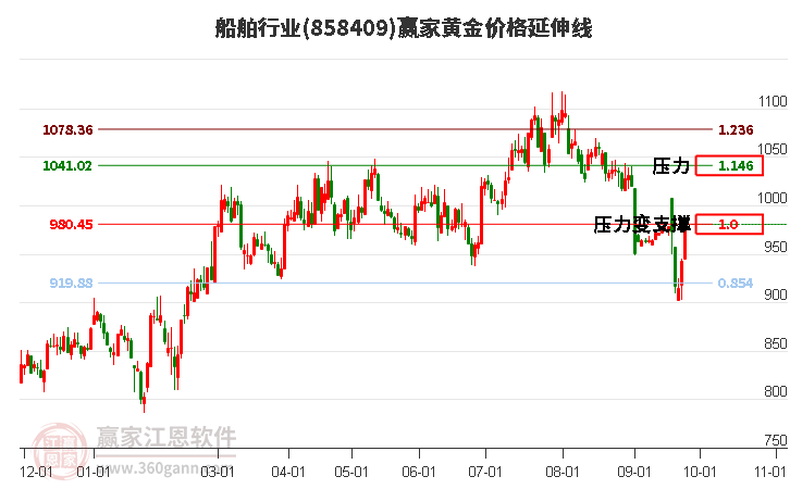 船舶行业黄金价格延伸线工具