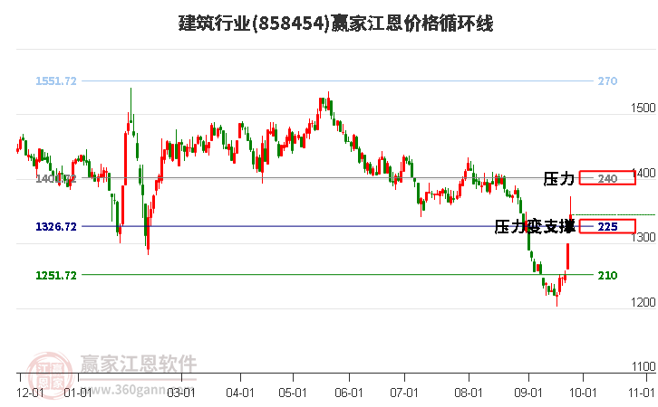 建筑行业江恩价格循环线工具