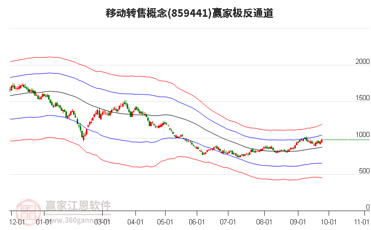 859441移动转售赢家极反通道工具