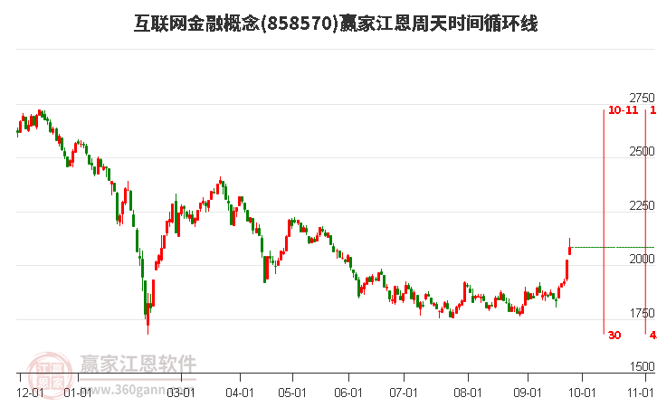 互联网金融概念江恩周天时间循环线工具