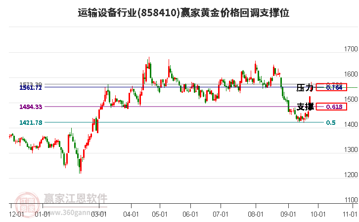 运输设备行业黄金价格回调支撑位工具