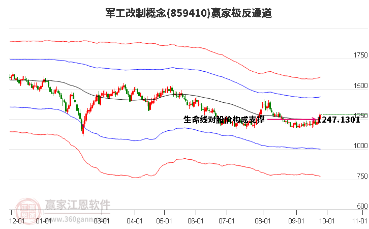 859410军工改制赢家极反通道工具