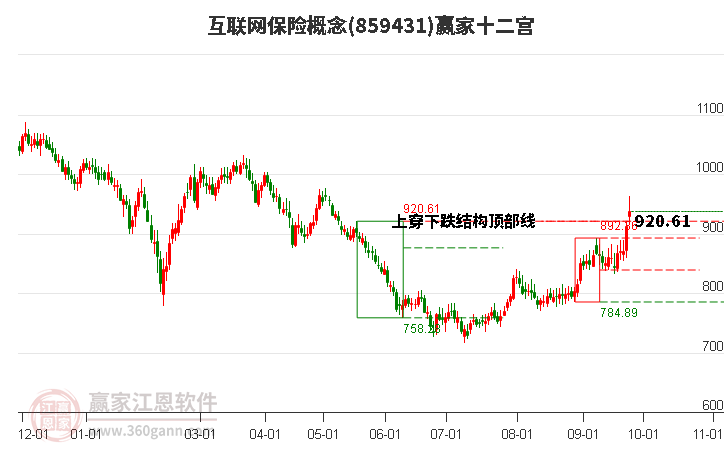 859431互联网保险赢家十二宫工具