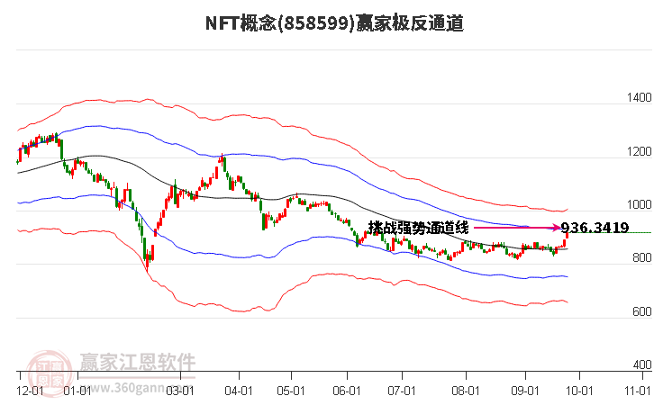 858599NFT赢家极反通道工具