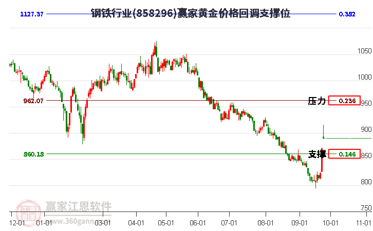 钢铁行业黄金价格回调支撑位工具