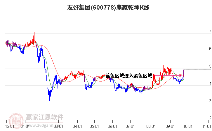 600778友好集团赢家乾坤K线工具