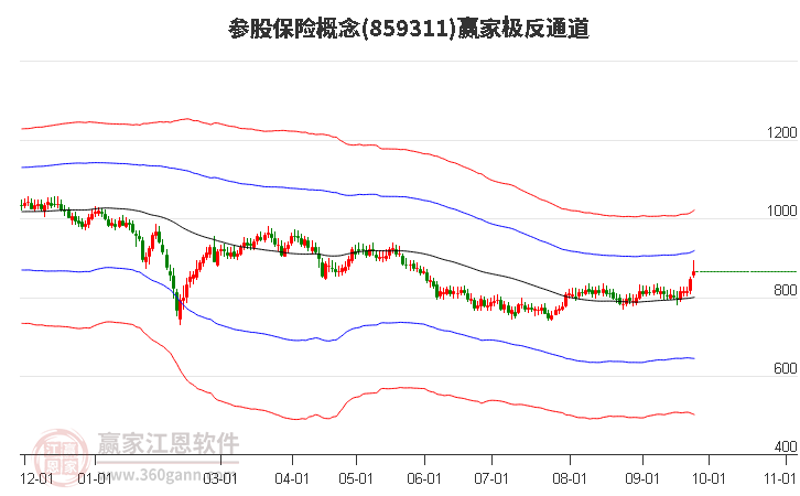 859311参股保险赢家极反通道工具