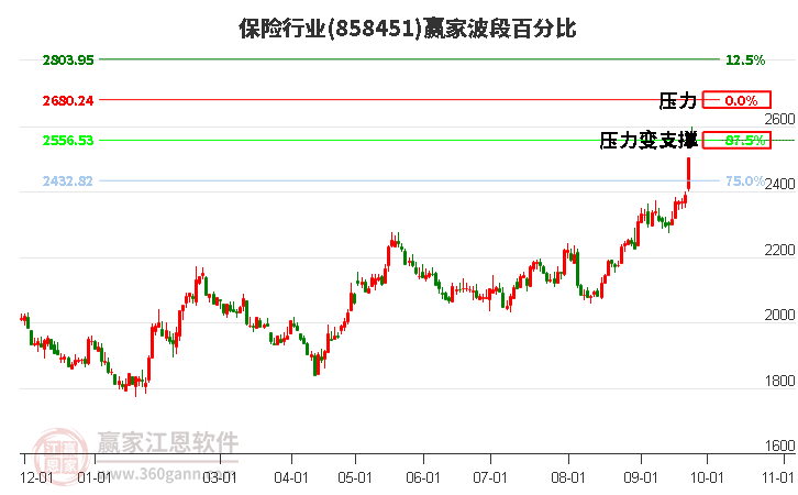 保险行业波段百分比工具