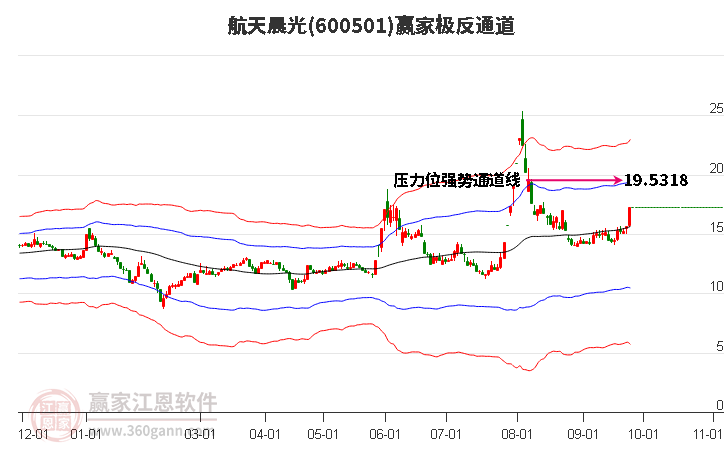 600501航天晨光赢家极反通道工具