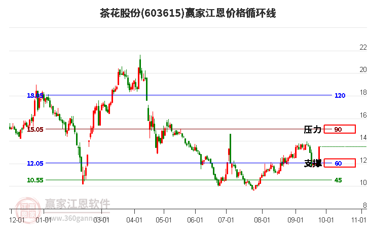 603615茶花股份江恩价格循环线工具