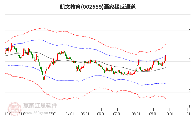 002659凯文教育 赢家极反通道工具