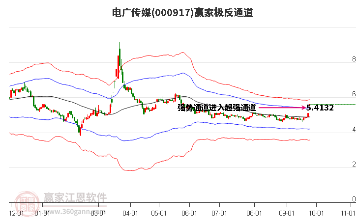 000917电广传媒赢家极反通道工具