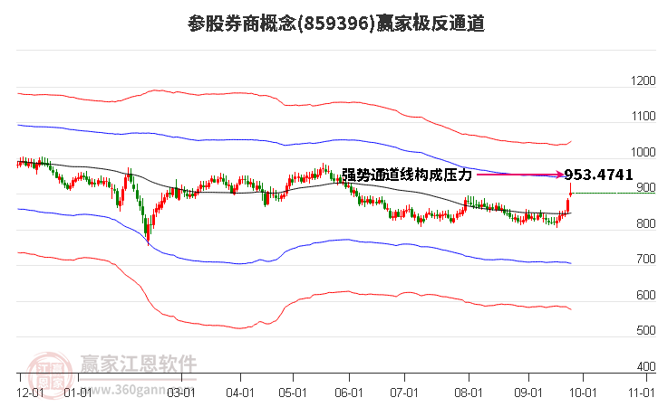 859396参股券商赢家极反通道工具