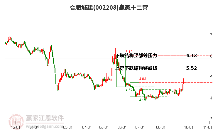 002208合肥城建赢家十二宫工具