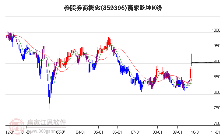 859396参股券商赢家乾坤K线工具