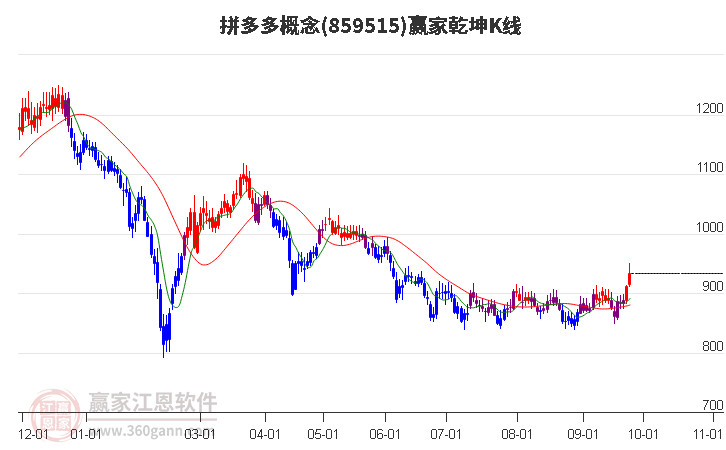 859515拼多多赢家乾坤K线工具