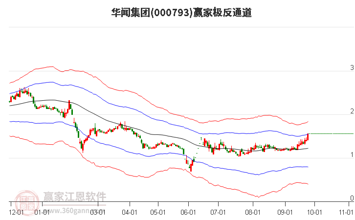 000793华闻集团赢家极反通道工具