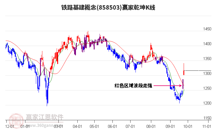 858503铁路基建赢家乾坤K线工具