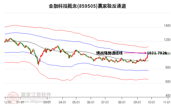 859505金融科技赢家极反通道工具