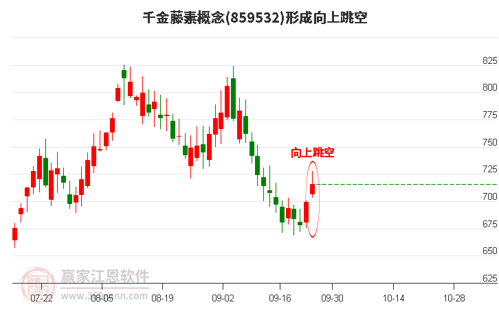 千金藤素概念形成向上跳空形态