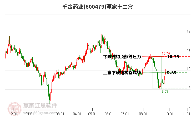 600479千金药业赢家十二宫工具