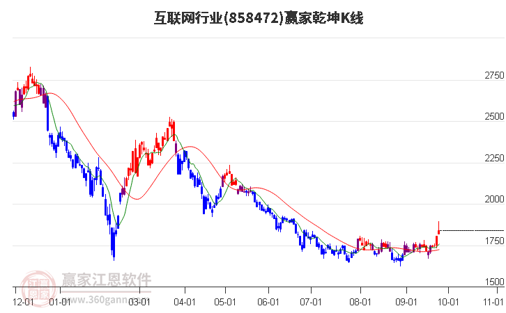 858472互联网赢家乾坤K线工具