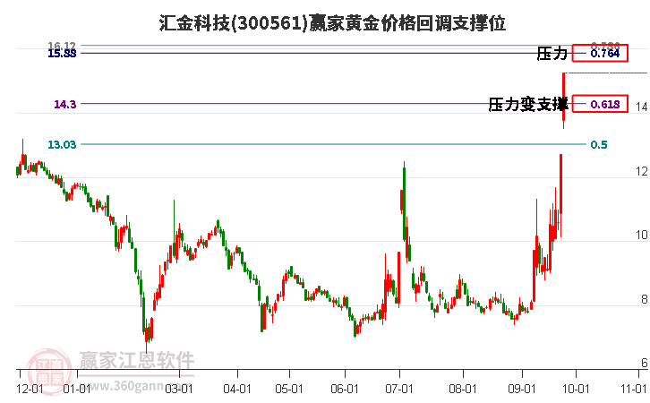 300561汇金科技黄金价格回调支撑位工具