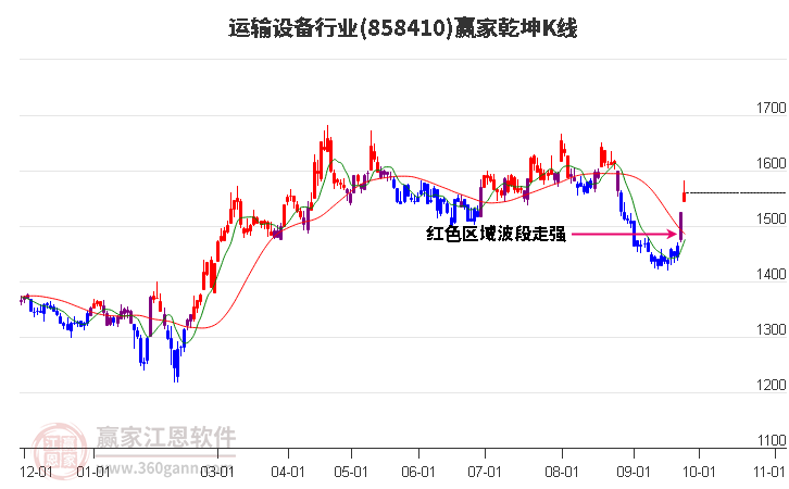 858410运输设备赢家乾坤K线工具