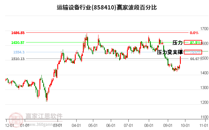 运输设备行业赢家波段百分比工具