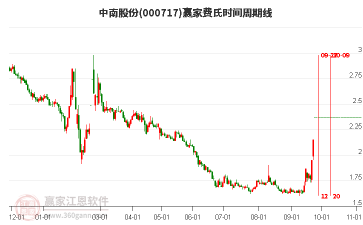 000717中南股份費氏時間周期線工具 000717中南股份費氏時間周期線工具
