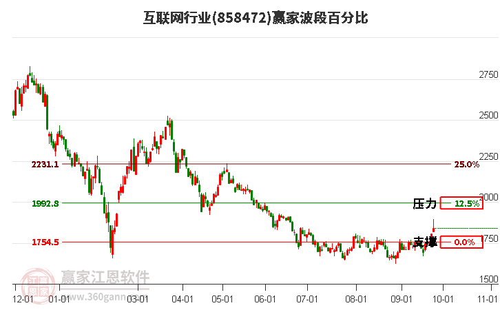 互联网行业波段百分比工具