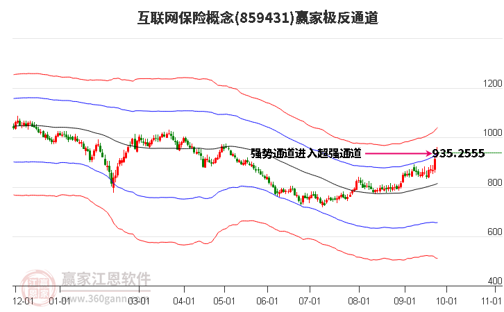 859431互联网保险赢家极反通道工具