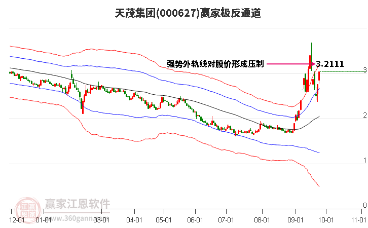 000627天茂集团赢家极反通道工具